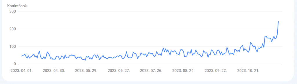 Egy háztartási gépeket forgalmazó webshop organikus Google látogatói számának növekedése