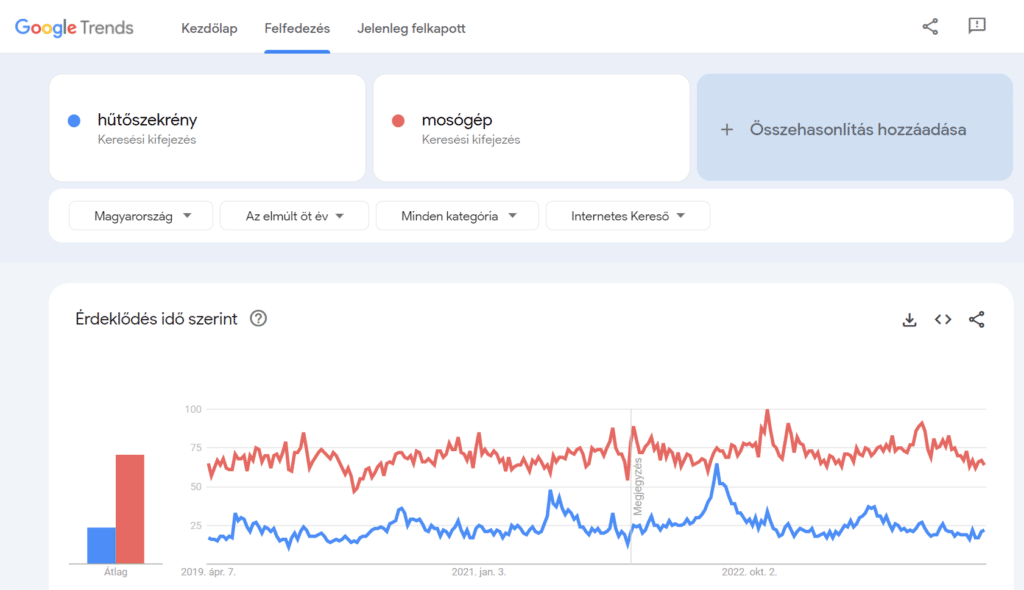 A Google Trends a keresési kifejezések népszerűségének változását mutatja.