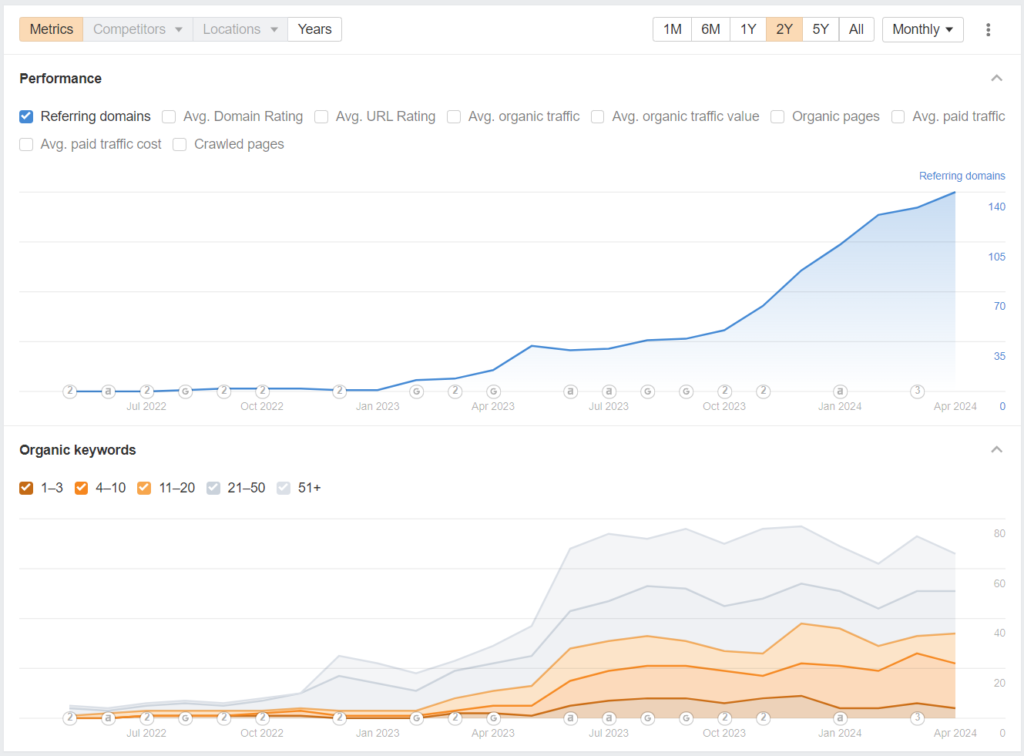 Ahrefs backlink profil: jól látható a linkek számának növekedése