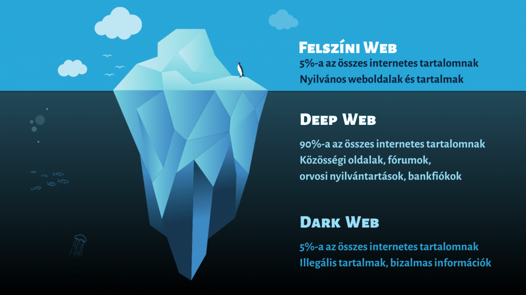 Az internet rétegei: Free Web, Deep Web, Dark Web