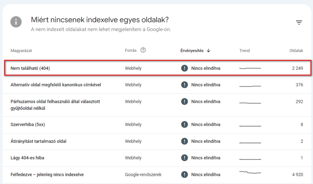 404-es hibák egy webáruház Google Search Console fiókjában