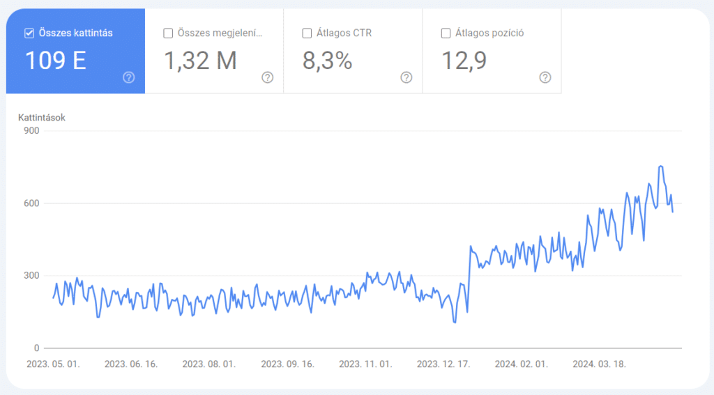 A Google keresőoptimalizálás segítségével jó helyezéseket érhetsz el, és folyamatosan nőhet a weboldalad forgalma.