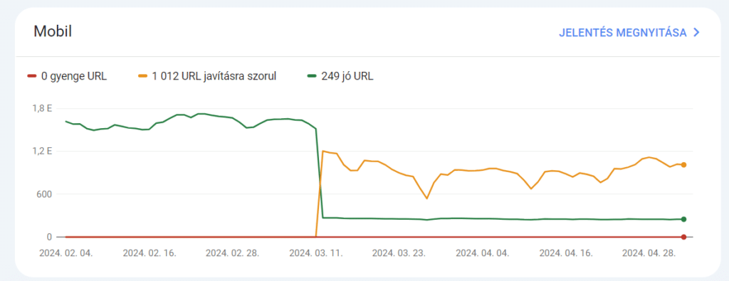 Mobil sebesség hibák egy webáruház Google Search Console fiókjában