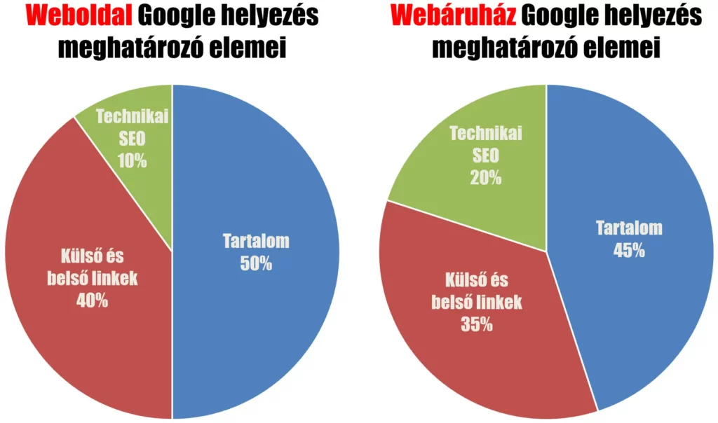 Egy sok termékes webáruház esetén a technikai SEO nagy jelentőségű.