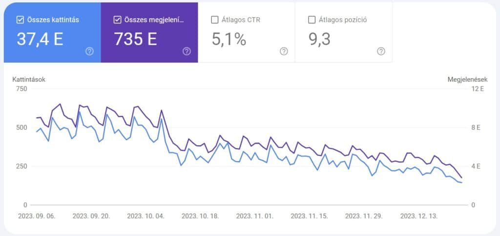 Egy webáruház forgalmának visszaesése a 2023 októberi Core update után.