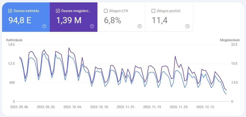 Mi az a Google algoritmus frissítés? Mik a legfontosabb Google algoritmus frissítések? Egy információs portál látogatottságának esése a 2023 októberi Core frissítés után.