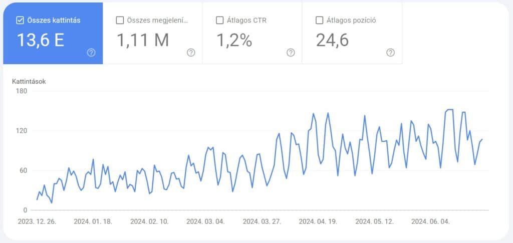 Egy szolgáltatói oldal nézettségének javulása a 2024 márciusi Core update után.