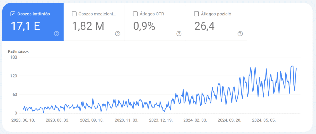 Jól látható, ahogy egy Budapest környéki cég Google látogatóinak száma nő a keresőoptimalizálás hatására.