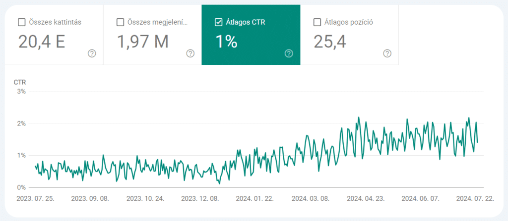 Az átkattintási arány (CTR) javulása a látogatók számának jelentős növekedését okozhatja.