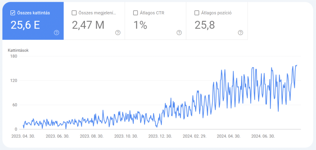 A Google organikus forgalom növekedése másfél év alatt long tail kulcsszavakra írt cikkek hatására.