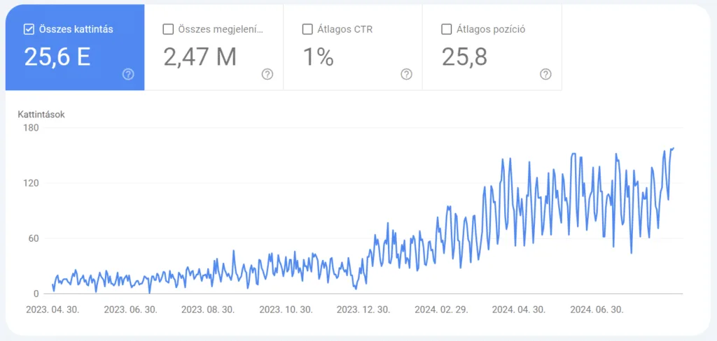 Online piackutatás SEO és hirdetési kampányokhoz A Google organikus forgalom növekedése másfél év alatt long tail kulcsszavakra írt cikkek hatására.