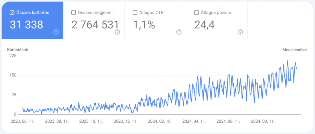 Egy szakmai weboldal nézettségének növekedése 16 hónap alatt a SEO hatására.