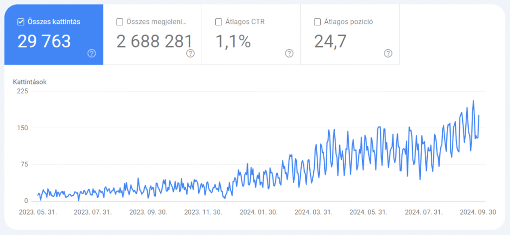 Egy weboldal forgalmának növekedése másfél év alatt a rendszeres keresőoptimalizálás hatására.