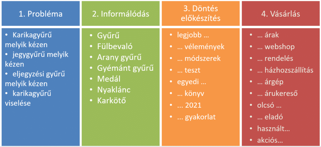 SEO kulcsszókutatás lépésről lépésre 2025 A vásárlási folyamatot 4 fontos részre oszthatjuk. Minden ember keresztül megy ezeken a szakaszokon.